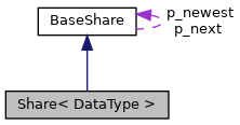 Collaboration graph